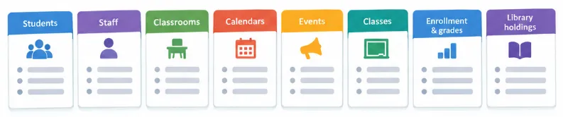 Cards for each Mosaic import template: Students, Staff, Classrooms, Calendars, Events, Classes, Enrollment and grades, and Library holdings.