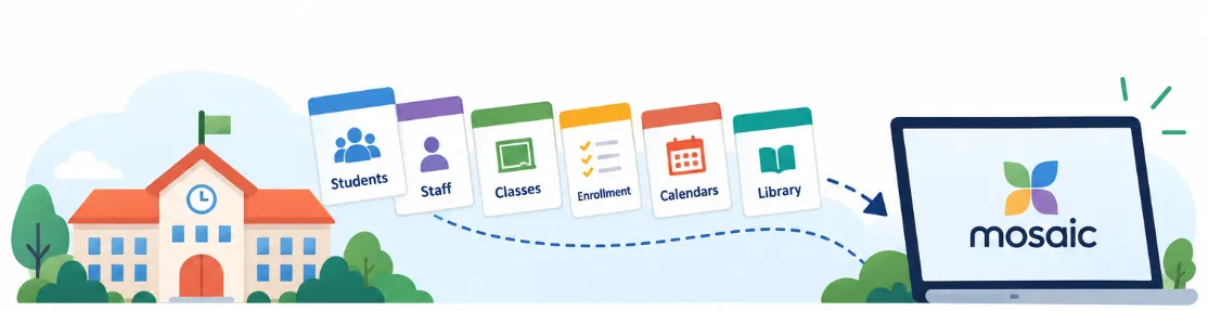 Illustration of school data sets — students, staff, classes, enrollment, calendars and library — moving from a school into Mosaic.