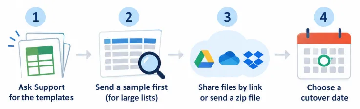 The four steps to send your data: ask Support for the templates, send a sample first, share files by link or zip, and choose a cutover date.